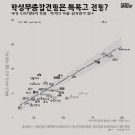 [데이터브루]학생부종합전형은 특목고 전형?