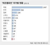 [히든챔피언의 비밀]히든 챔피언 독일 1307개 한국 23곳