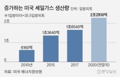 중동 무력케한 셰일패권···국제유가, 이제 트럼프가 주무른다