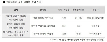 여주역 푸르지오 클라테르ㆍ역삼 센트럴 아이파크 등 ‘역세권+학세권단지`  분양