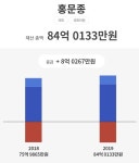 [데이터브루]재산이 닮았다④ 부동산+교육=박정·홍문종 의원