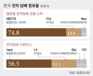 “그냥 담배보다 나쁘다는 증거 있나”…액상전자담배 논란 확산