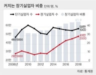 취직 확률 낮은 장기실업자 쌓인다…돈 풀어도 효과는 별로