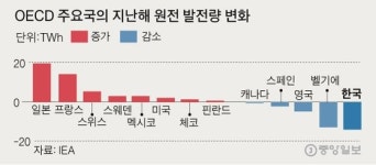 [르포]신구 원전(原電)의 명암… 퇴역 고리 1호, 가동 시작 신고리 4호