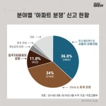 [데이터브루]대한민국 아파트는 전쟁 중