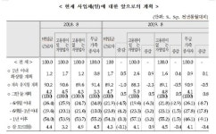 靑 자랑한 고용원 있는 자영업자 11만명 ↓…외환위기후 최대