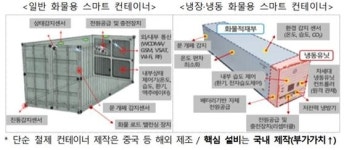 삼육대 학생창업보육센터 입주기업 ‘스마트항만’ 창업비 2600만원 수주