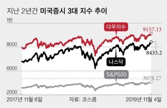 10년째 오르는 미국 증시…'나만 손해볼까' 심리 가세하며 거침없이 하이킥