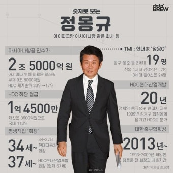 [데이터브루]숫자로 보는 오늘의 인물, 정몽규