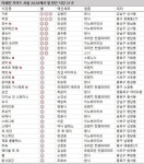 별 거래 논란 미쉐린 가이드···새로 별 단 식당 9곳 어디