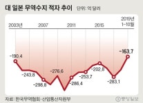 대일 무역적자 21% 줄어…16년 만에 최저 전망