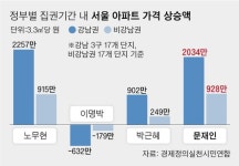 은마 호가 20억인데···부동산 자신 있다는 문 대통령