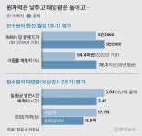 [단독] 한수원, 태양광사업 웃돈 인수 의혹…27억 설비 35억 줬다