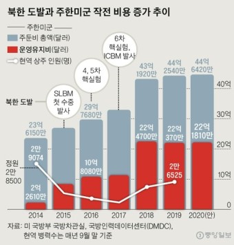 트럼프 50억달러 따져보니···방위비 20억달러 주범은 북한