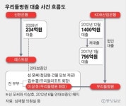 동전주, 지폐주 됐던 2012년···우리들병원측 수백억 시세차익