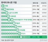 한국에 11번째 유니콘 생겼다…제약회사 에이프로젠