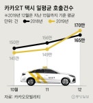 하루 21만건 택시 호출 더 쏟아진다…연말 승차난 해결 나선 모빌리티업계
