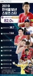 [ONE SHOT] 2019 한국을 빛낸 스포츠 스타 TOP 10…류현진은 2위였다