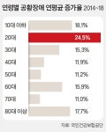 강다니엘도 앓는 공황장애…20대 환자 4년 새 두 배로