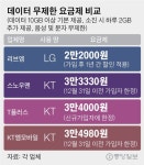 2만2000원 무제한 요금제 파격…KB 알뜰폰 ‘리브엠’ 뜯어보니