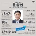 아버지의 크리스마스 선물? 윤상현, 한국콜마 최대주주