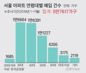김해 아파트값 1243만원 내려갈 때 서울은 1억 올랐다