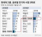 [단독] 현대차, 전기차 세계8위→3위···정의선 승부수 통했다