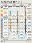 성공의 상징 광고로 논란된 그 차, 3년 연속 베스트 셀링 카