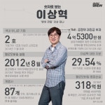 연합 전선 이상 없나 옐로모바일 이상혁의 숫자는?