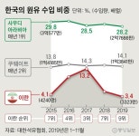 이란산 원유 수입 0배럴인데…국내 정유사들 속타는 이유