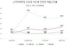 국내 첫 매출 2조 매장 탄생···손님 몰리는 신세계 강남점 왜