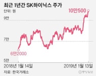 하이닉스 주가 첫 10만원 돌파…그래도 웃지 못하는 SK그룹