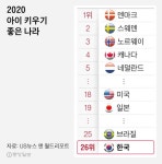 세계에서 아이 키우기 가장 좋은 나라는? 한국은 브라질보다 못해
