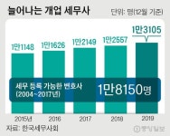 세무회계올곧 | 변호사·세무사 밥그릇 싸움에 신규 세무사 등록 '올스톱'