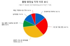 불편한 공용화장실···남녀분리 최대 1000만원 주는 지자체