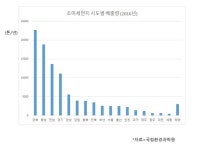 초미세먼지 시·도별 배출량 1위는 경북…공장 없는 서울은 10위