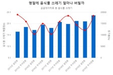 그랜저 1436대 분량 음식물 쓰레기…설 명절 쓰레기 대전 개막