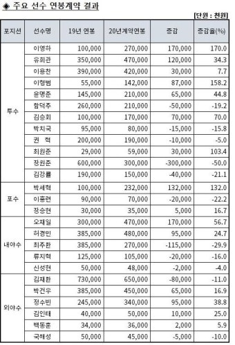 이영하 상승, 장원준·김재환 하락...두산 2020년 연봉 계약