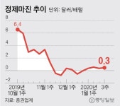 퀵보드 충전하고 화학사 산다···탈석유 출구 찾는 ‘정유 4사4색’