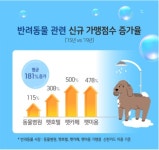 반려동물 양육비, 한달에 얼마나 쓸까?…펫코노미 빅데이터 분석