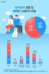 반려동물 양육비, 한달에 얼마나 쓸까?…펫코노미 빅데이터 분석