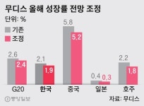 한국 1%대 성장률 전망한 무디스 