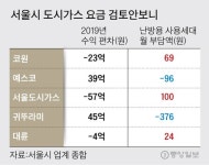 서울 가스요금 차등화…강남·은평 오르고 구로·중구 내릴 듯
