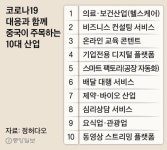 코로나 사태가 바꾼 유망 산업···중국선 이 10개 업종이 뜬다