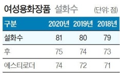 [국가 브랜드 경쟁력] 인삼·한방 소재의 피부 효능 밝혀내