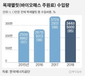 꼼수 신재생?…석탄보다 탄소 더 나오는 폐목재로 신재생 의무비중 채운다