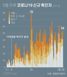 [그래픽 뉴스]코로나19 지역별 신규 확진자 지역별로 따져보니