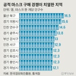 [팩플데이터]이상하게 마스크 구매 힘들던 울산 북구, 이유 있었다
