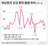 신천지·TK 빼면 확산세 꺾이지 않았다