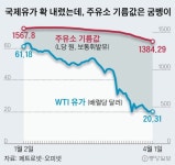 “원유 반값 될 때 휘발유값 왜 안 내리나” 코로나로 가뜩이나 힘든 소비자 분통